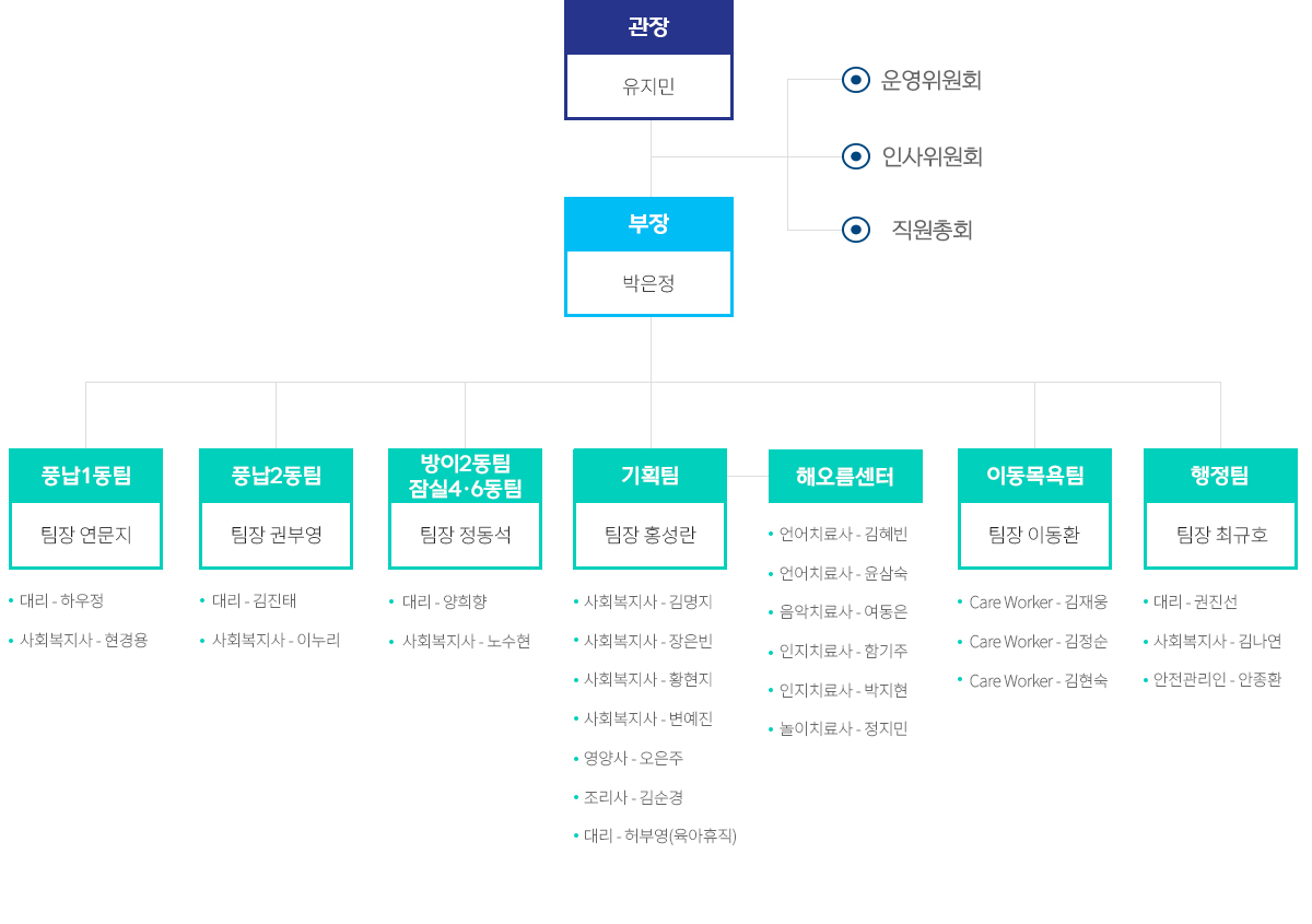관장 / 부장 / 풍납1,풍납2,방이2동,기획1팀,기획2팀,이동목욕센터,행정팀,해오름센터
