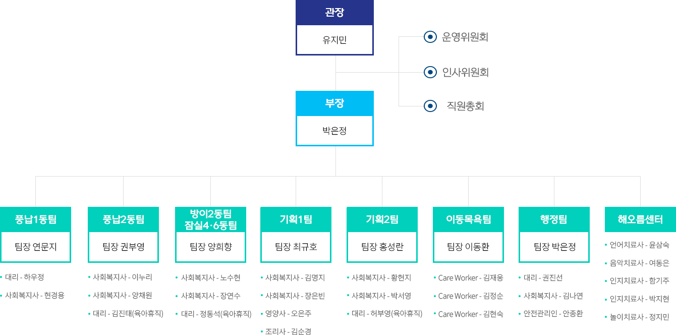 관장 / 부장 / 풍납1,풍납2,방이2동,기획1팀,기획2팀,이동목욕센터,행정팀,해오름센터