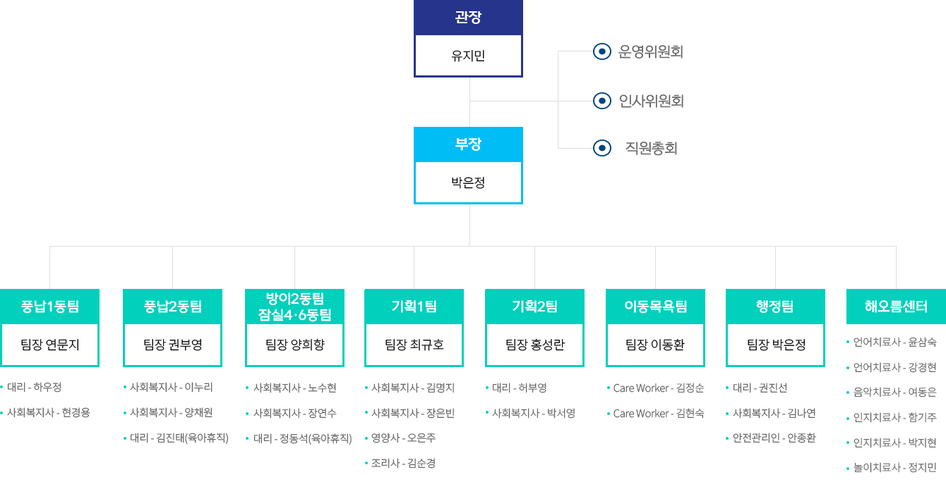 관장 / 부장 / 풍납1,풍납2,방이2동,기획1팀,기획2팀,이동목욕센터,행정팀,해오름센터